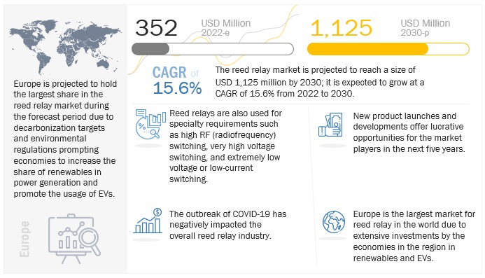 Reed Relay Market Size to Grow $1,125 million by 2030 at a CAGR of 15.6% During 2022 to 2030