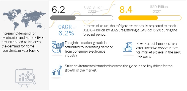Refrigerants Market to Reach a Valuation of US$ 8.4 billion by 2027| MarketsandMarkets™ Report