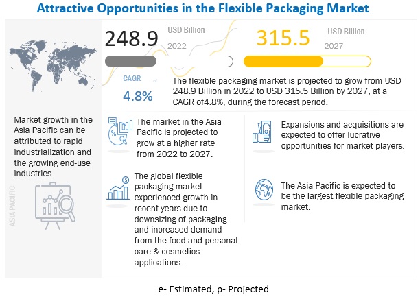 Flexible Packaging Market Predict to Reach US$ 315.5 billion by 2027 - Exclusive Report by MarketsandMarkets™