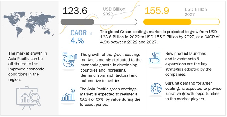 Green Coatings Market Value to Surpass US$ 155.9 billion by 2027| According to MarketsandMarkets™ 