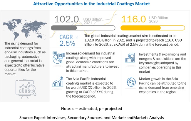 Industrial Coatings Market to Register Significant Growth of US$ 116.0 billion by 2026| According to MarketsandMarkets™