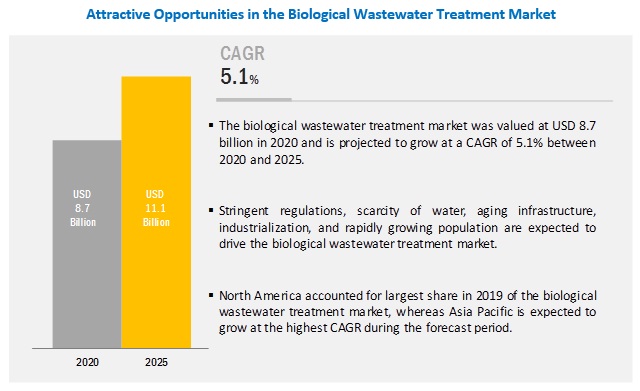 Biological Wastewater Treatment Market Size to be Worth US$ 11.1 billion by 2025| Report by MarketsandMarkets™