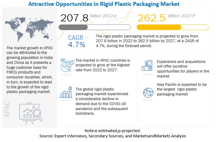Rigid Plastic Packaging Market to Spread a Predictable Worth of US$ 262.5 billion by 2027| MarketsandMarkets™
