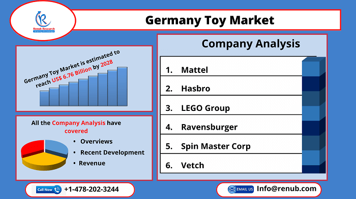 Germany Toy Market is expected to be US$ 6.76 Billion by the year 2028