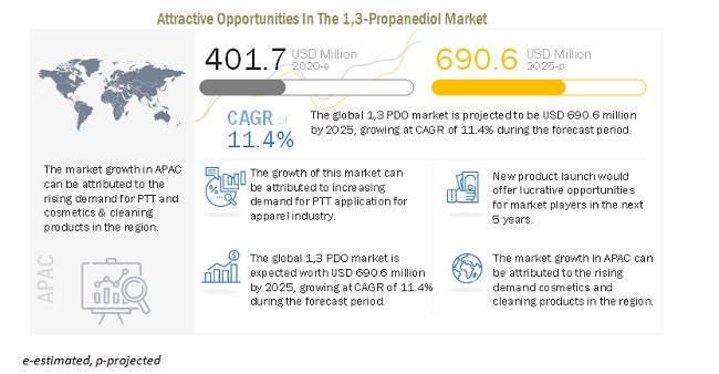 1,3-Propanediol Market is Projected to Record Growth of US$ 691 Million by 2025
