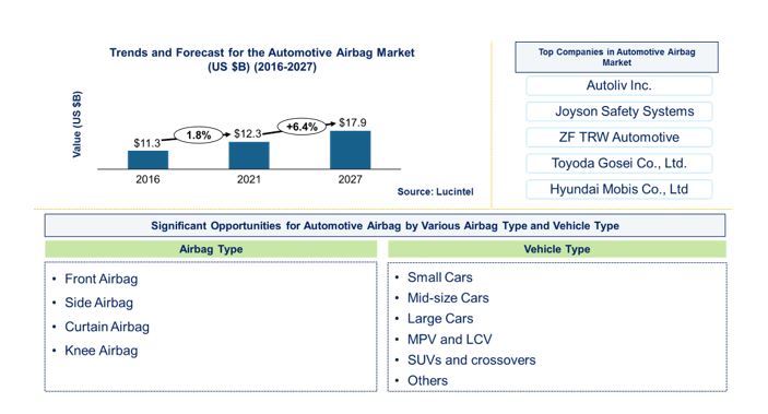 Automotive Airbag Market is expected to reach $17.9 Billion by 2027 - An exclusive market research report by Lucintel