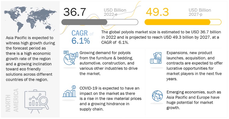 Polyols Market is Projected to Cross US$ 49.3 Billion in 2027| MarketsandMarkets™