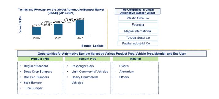 Automotive Bumper Market is expected to reach $37.3 Billion by 2027 - An exclusive market research report by Lucintel