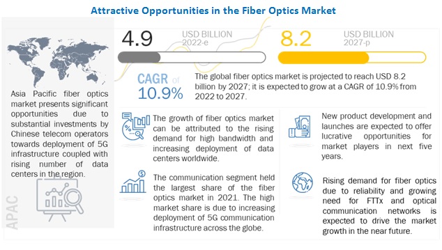 Fiber Optics Market Size to be Worth US$ 8.2 billion by 2027 - Exclusive Report by MarketsandMarkets™ Fiber Optics Market Size to be Worth US$ 8.2 billion by 2027 - Exclusive Report by MarketsandMarkets™