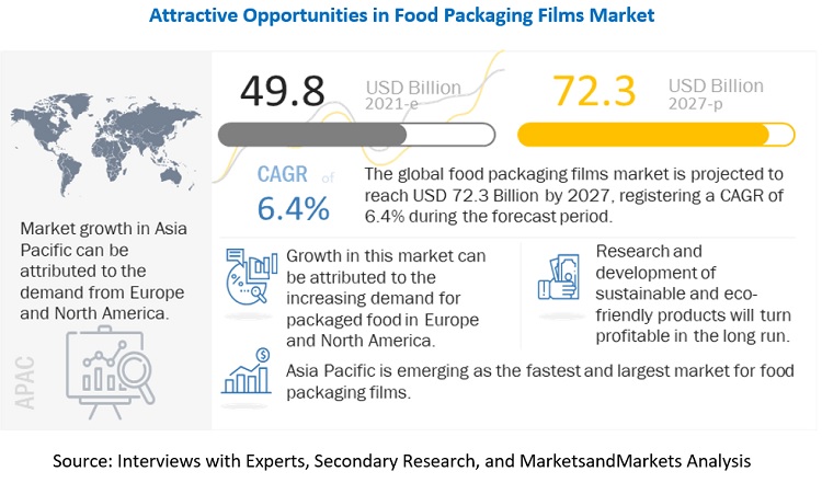 Food Packaging Films Market Size to be Worth $72.3 billion by 2027| MarketsandMarkets™ Report