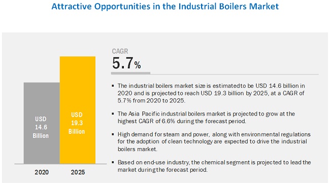 Industrial Boilers Market to Account for Approximately $19.3 billion by 2025 - Exclusive Report by MarketsandMarkets™