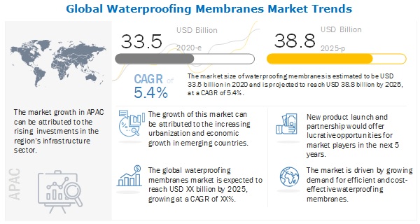 Waterproofing Membranes Market is Expected To Witness Notable Gains| MarketsandMarkets™