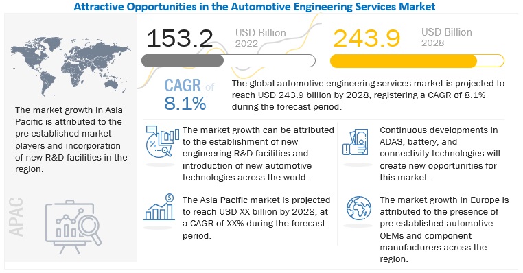 Automotive Engineering Service Market Projected to reach $243.9 billion by 2028