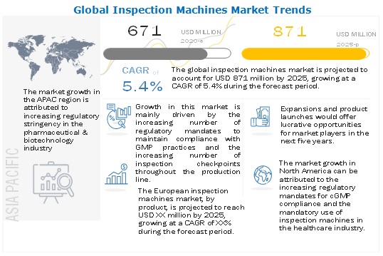 Inspection Machines Market worth $905 Mn by 2027: Increasing Adoption of Automated Inspection Systems in the Pharmaceutical and Biotechnology Industries