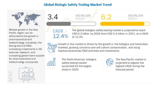 Biologics Safety Testing Market worth $6.8 Billion by 2027 : Current Progress, Growth Drivers, challenges, and Future Development, Forecast