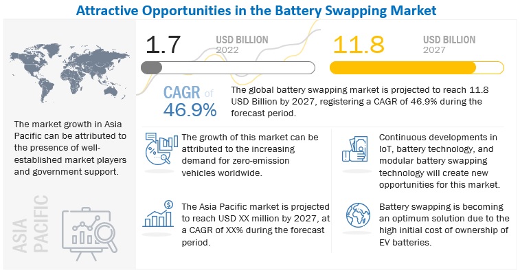 Battery Swapping Market set to Surpass $11.8 Billion by 2027