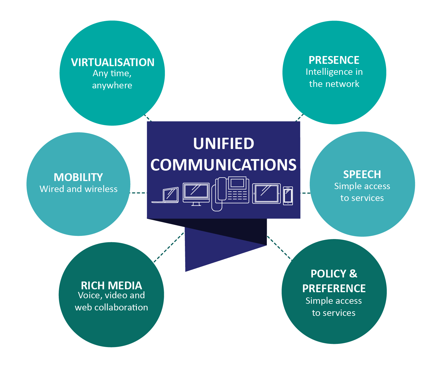 Unified Communications as a Service Market Research Report 2022-2027: Industry Insight, Growth, Top Companies and Forecast