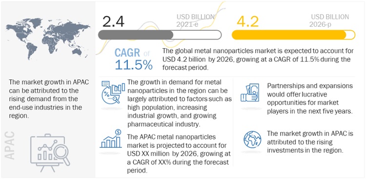 Metal Nanoparticles Market to Register a Spectacular Rise of US$ 4.2 billion in Revenue by 2026| MarketsandMarkets™ Report