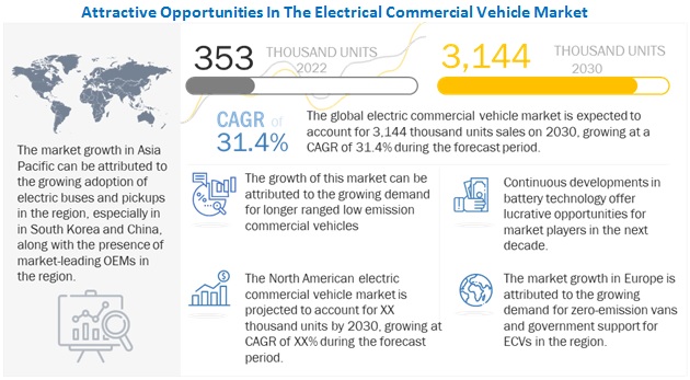 Electric Revolution in Commercial Vehicles: Market to Reach 3,144 thousand units by 2030