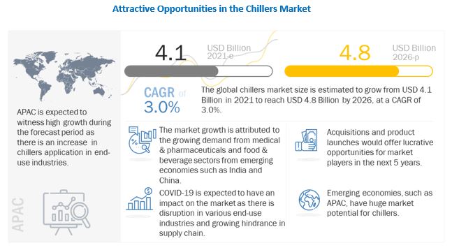 Chillers Market to Surpass Revenues Worth US$ 4.8 billion by 2026 - Exclusive Report by MarketsandMarkets™