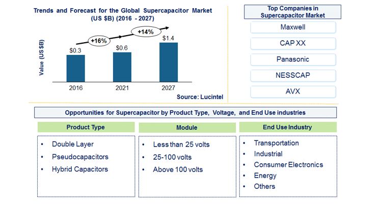 Supercapacitor Market is anticipated to grow at a CAGR of 14% during 2021-2027