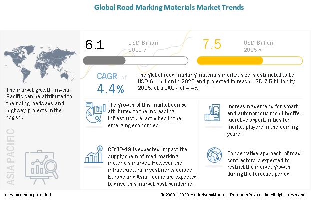 Road Marking Materials Market Poised to Account for $7.5 billion Revenue by 2025- Exclusive Report by MarketsandMarkets™