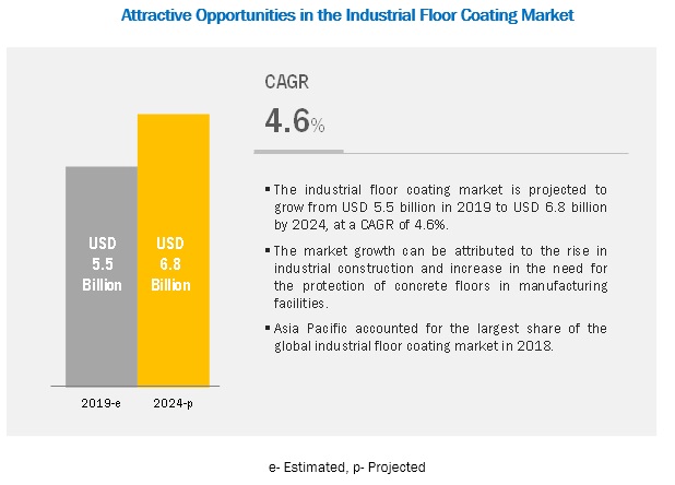 Industrial Floor Coating Market to Spread a Predictable Worth of $6.8 billion by 2024| MarketsandMarkets™ Report