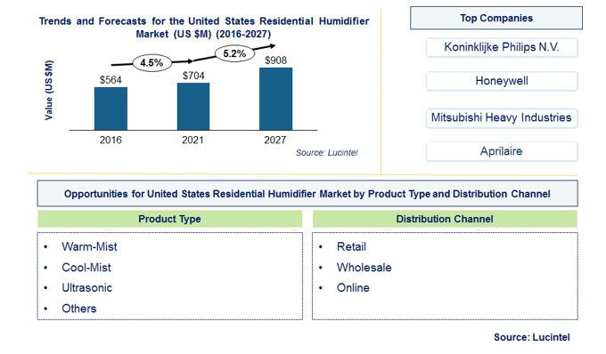 United States Residential Humidifier Market is anticipated to grow at a CAGR of 5.2% during 2021-2027
