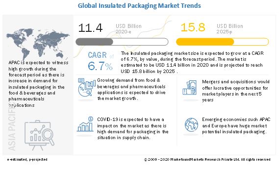 Insulated Packaging Market Value to Reach $15.8 billion by 2025, at a CAGR of 6.7%, MarketsandMarkets™ Report