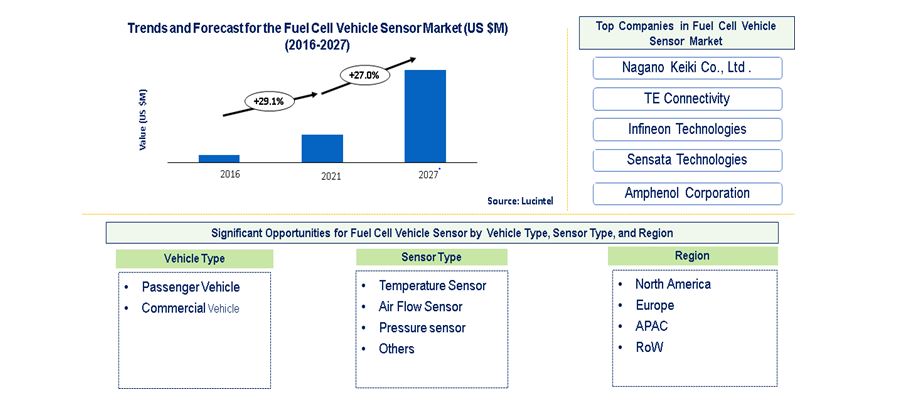 Fuel Cell Vehicle Sensor Market is anticipated to grow at a CAGR of 27% during 2021-2027