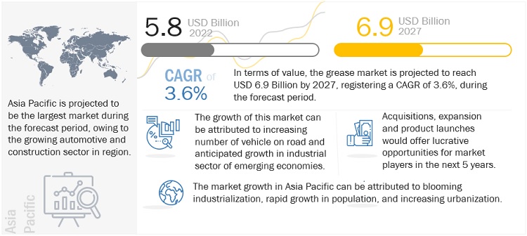 Grease Market to Reach a Valuation of US$ 6.9 billion by 2027 - Exclusive Report by MarketsandMarkets™