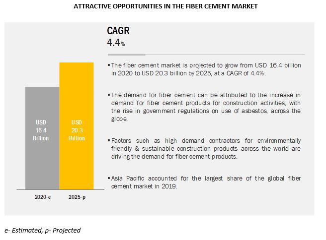 Fiber Cement Market to Reach an Estimated Value of $20.3 billion by 2025, MarketsandMarkets™ Study