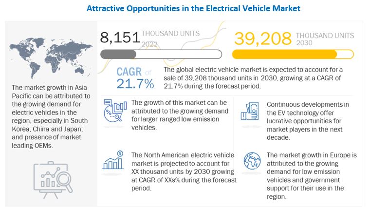 Electric Vehicle Market Projected to reach 39,208 thousand units by 2030