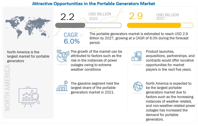 Portable Generator Market is forecast to Grow by $2.9 billion During 2022-2027, Accelerating at a CAGR of 6.0% during the Forecast Period