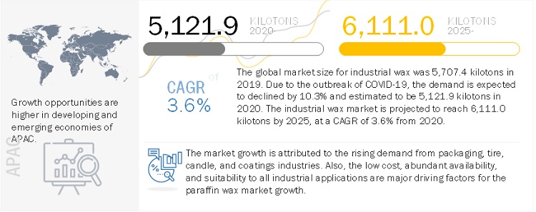 Industrial Wax Market Value to Surpass $8.9 billion by 2025, at a CAGR of 4.0 %| MarketsandMarkets™ Study