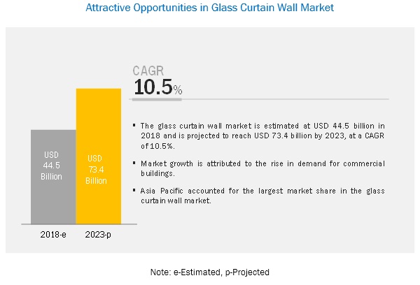 Glass Curtain Wall Market Analysis Includes Growth, Trends, Opportunities and Forecast
