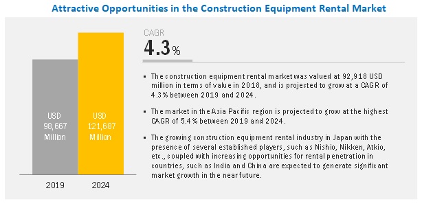 Construction Equipment Rental Market with Latest Research Report, Growth, Key Vendors, Drivers and Forecast