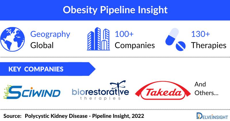 Obesity Pipeline and Clinical trials 2023: Industry Analysis, Key Pharma Companies, and Drug Pipeline by DelveInsight