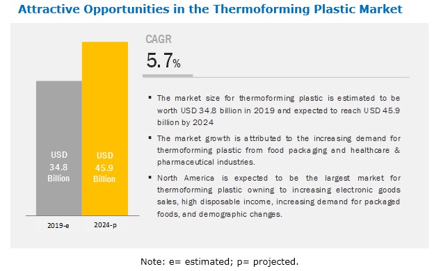 Thermoforming Plastic Market Growth to be Propelled by Increasing Demand from food & Agriculture Packaging Industry| MarketsandMarkets™ Study
