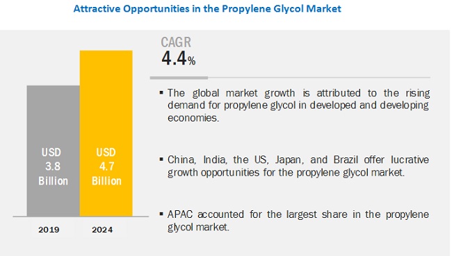 Propylene Glycol Market Estimated to Rise Profitably During the Foreseeable Future| MarketsandMarkets™ Report