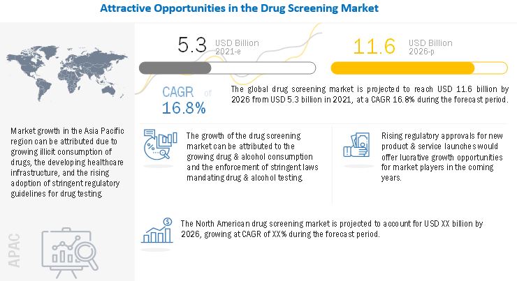 Drug Screening Market Remains Strong Despite Economic Uncertainty - Exclusive Report by MarketsandMarkets™