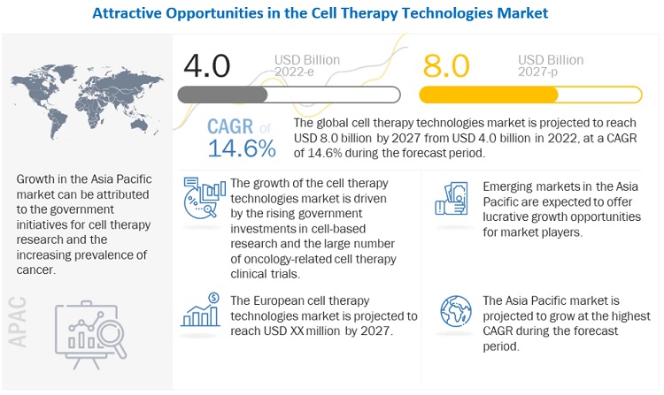 Exploring the Potential of Cell Therapy Technologies Market in the Healthcare Industry - Exclusive Report by MarketsandMarkets™