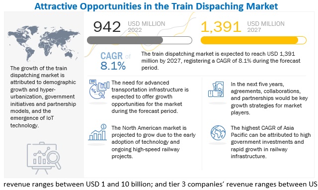 Global Train Dispatching Market to Witness Steady Growth, Reaching $1,391 Million by 2027