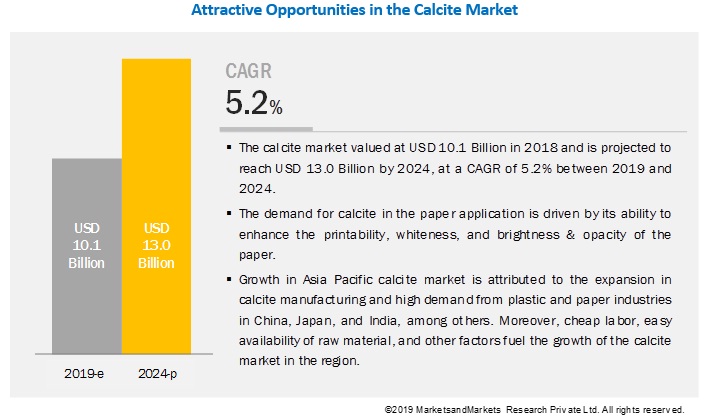 Calcite Market to Witness Unprecedented Growth in Coming Years| MarketsandMarkets™ Report