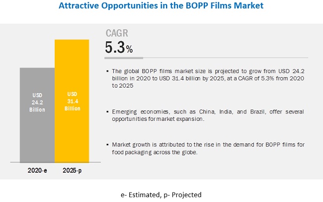 BOPP Films Market to Touch a Figure Worth $31.4 billion by 2025 - Exclusive Report by MarketsandMarkets™