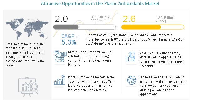 Global Plastic Antioxidants Market will Reach Revenues Worth $2.6 billion by 2025| Report by MarketsandMarkets™