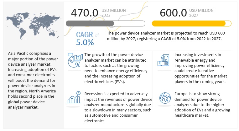 Power Device Analyzer Market to touch $600 million at CAGR of 5.0% by 2027