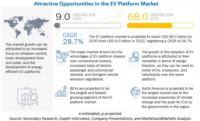 EV Platform Market Set to Reach $68 Billion by 2030
