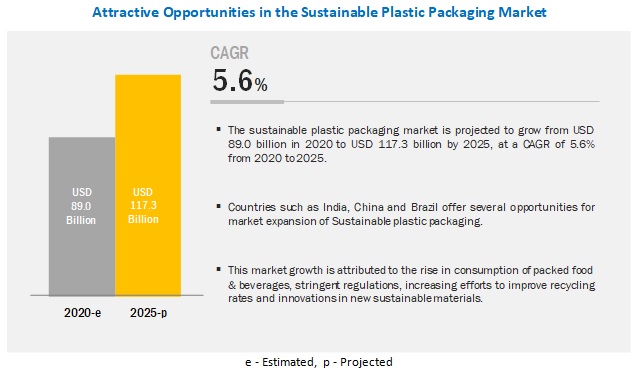 Sustainable Plastic Packaging Market to Record a Growth of US$ 117.3 billion by 2025| Report by MarketsandMarkets™ 