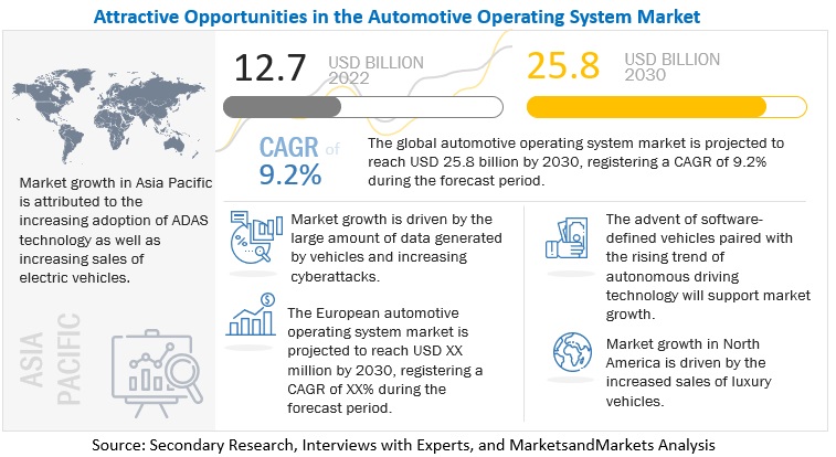 Automotive Operating System Market Poised to Reach $25.8 billion by 2030